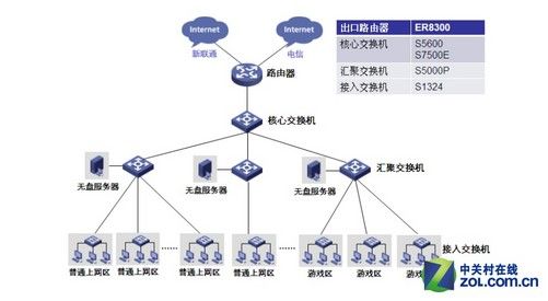 高速度高性能 校园与网吧网络接入设备选购指南