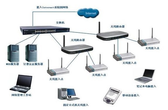 无线局域网的两种网络结构及其关键网络设备